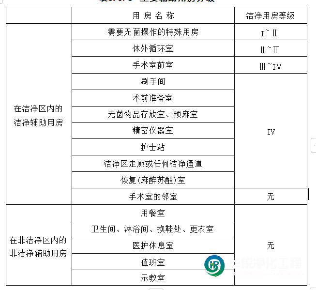 潔凈手術(shù)室主要輔助用房分級(jí)